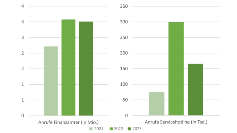 Diagramme mit den Zahlen der Anrufe in den FinanzÃ¤mtern sowie bei der hessenweiten Servicehotline fÃ¼r die Jahre 2021, 2022 und 2023.
