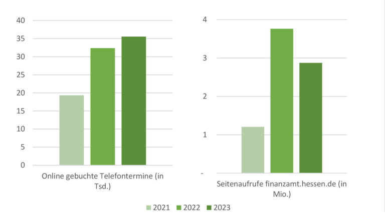 Diagramme zu den online gebuchten Telefonterminen bei den hessischen FinanzÃ¤mtern sowie den Seitenaufrufen von finanzamt.hessen.de in den Jahren 2021, 2022 und 2023.
