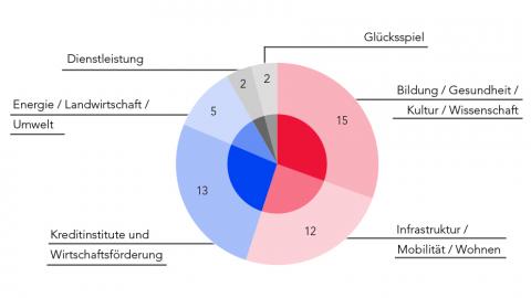 Anzahl unmittelbare Beteiligungen Anzahl unmittelbare Beteiligungen