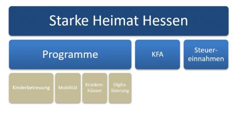 Übersicht: Starke Heimat Hessen