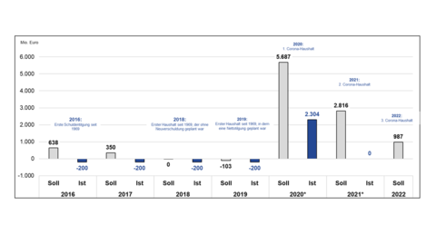 Tabelle zur Entwicklung der Nettokreditaufnahme