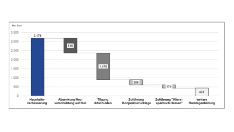 Tabelle über die Verwendung der Haushaltsverbesserungen