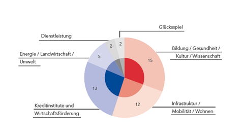Beteiligungsportfolio im Geschäftsjahr 2021
