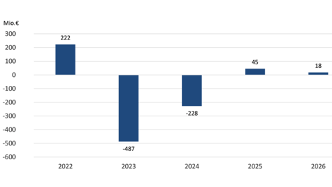 Grafik zur Steuerabweichung 2023/2024