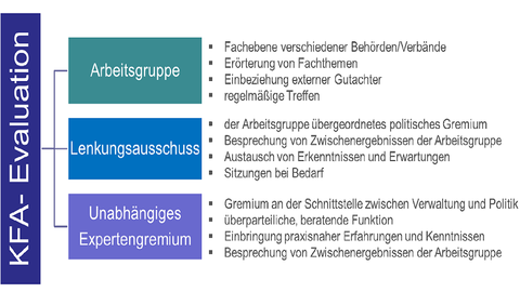 Übersicht der an der Evaluation des Kommunalen Finanzausgleichs beteiligten Gremien Übersicht der an der Evaluation des Kommunalen Finanzausgleichs beteiligten Gremien