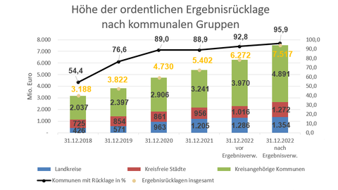 Ergebnisrücklagen der hessischen Kommunen im Jahr 2022 Graphische Übersicht der Ergebnisrücklagen der hessischen Kommunen im Jahr 2022