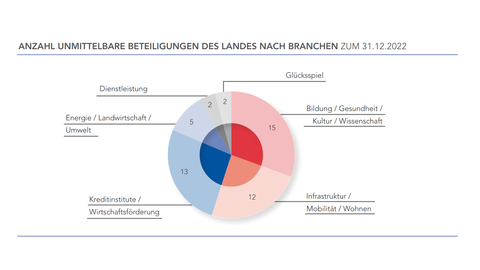 Anzahl unmittelbarer Beteiligungen des Landes nach Branchen Grafik zur Anzahl unmittelbarer Beteiligungen des Landes nach Branchen mit Stand vom 31.12.2022