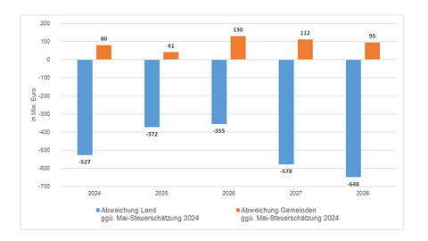 Abweichung Steuereinnahmen Grafik: Abweichungen der Steuereinnahmen von Land und Gemeinden gegenüber der Steuerschätzung Mai 2024.