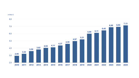 Entwicklung KFA Grafik: Überblick über den Wachstum des KFA von 2010 (2,95) bis 2025 (7,13) in Milliarden Euro.