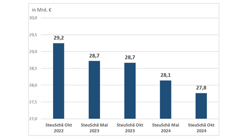 Entwicklung Steuerschätzung Grafik: Entwicklung der Steuereinnahmen von Oktober 2022 (29,2 Milliarden Euro) bis Oktober 2024 (27,8 Milliarden Euro).