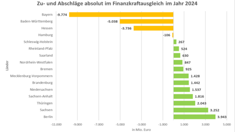Diagramm zu Zu- und Abschlägen in absoluten Zahlen im Finanzkraftausgleich 2024.