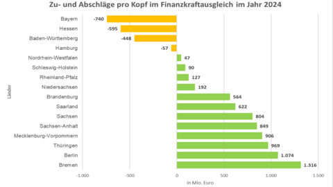 Zu- und Abschläge pro Kopf im Finanzkraftausgleich 2024. Diagramm zu Zu- und Abschlägen pro Kopf im Finanzkraftausgleich 2024.