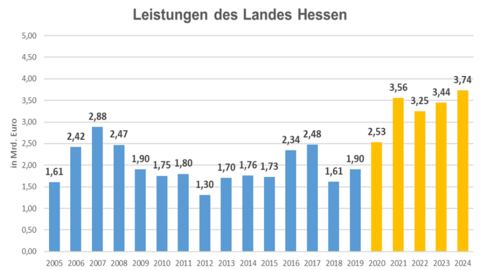 Leistungen des Landes Hessen im Finanzkraftausgleich seit 2005. Diagramm zu den Leistungen des Landes Hessen im Finanzkraftausgleich seit 2005.