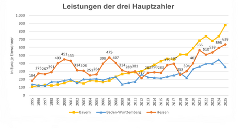 Diagramm zu den Leistungen der drei Hauptzahlerländer im Finanzkraftausgleich in den Jahren 1995 bis 2025.