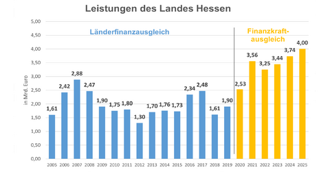 Leistungen des Landes Hessen im Rahmen des Finanzkraftausgleichs in den Jahren 2005 bis 2025.