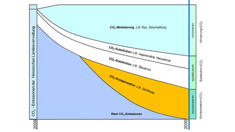 Die Graphik stellt dar, wie die hessische Landesverwaltung mit den drei Schritten Minimierung, Substitution und Kompensation ihre CO2-Emissionen reduziert.